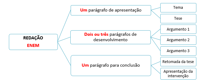 Fundo branco com diversos quadrinhos de bordas azuis interligados entre si. Neles, estão presentes explicações da estrutura de um texto dissertativo-argumentativo para o ENEM. A imagem não contém figuras ou desenhos e pode ser lida e explicada oralmente.