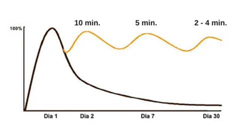Gráfico da Curva de Esquecimento, mostrando que ao longo do tempo vamos esquecendo o que vemos, lemos e assistimos. Ele mostra a curva diminuindo desde o dia 1 ao dia 30 de um mês, quanto mais tempo vai passando, menos a gente lembra do aprendemos. A sinalização em amarelo mostra que, com o tempo, se formos revisando a matéria ou aquilo que queremos lembrar, será mais fácil e rápido de recordar os conteúdos.