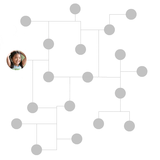 Representação lúdica do processo de aprendizagem na escola regular, sem o reforço escolar da Liber. A animação mostra um círculo contendo a foto de aluna se movimentando através de uma estrutura semelhante a um grafo, onde cada nó representa um objetivo de aprendizagem. A criança percorre lentamente a estrutura, e os nós pelos quais passa mudam de cor, além de serem preenchidos por um “check” ou um “x”, indicando se o objetivo de aprendizagem foi assimilado ou não. O caminho percorrido ao longo dos nós é destacado e, ao final, a criança aprende somente 3 dos 5 objetivos, não tendo assimilado 2.