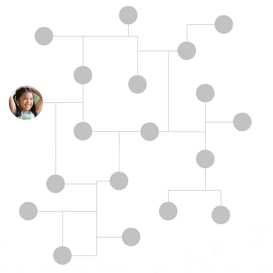 Representação lúdica do processo de aprendizagem com Liber. A animação mostra um círculo contendo a foto de aluna se movimentando através de uma estrutura semelhante a um grafo, onde cada nó representa um objetivo de aprendizagem. A criança percorre rapidamente a estrutura, e os nós pelos quais passa mudam de cor, além de serem preenchidos por um “check”, indicando que o objetivo de aprendizagem foi assimilado. O caminho percorrido ao longo dos nós é destacado e, ao final, a criança aprende vários objetivos, tendo assimilado todos.